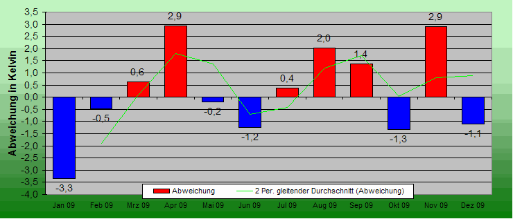 ChartObject Temperaturabweichung von Mühlanger